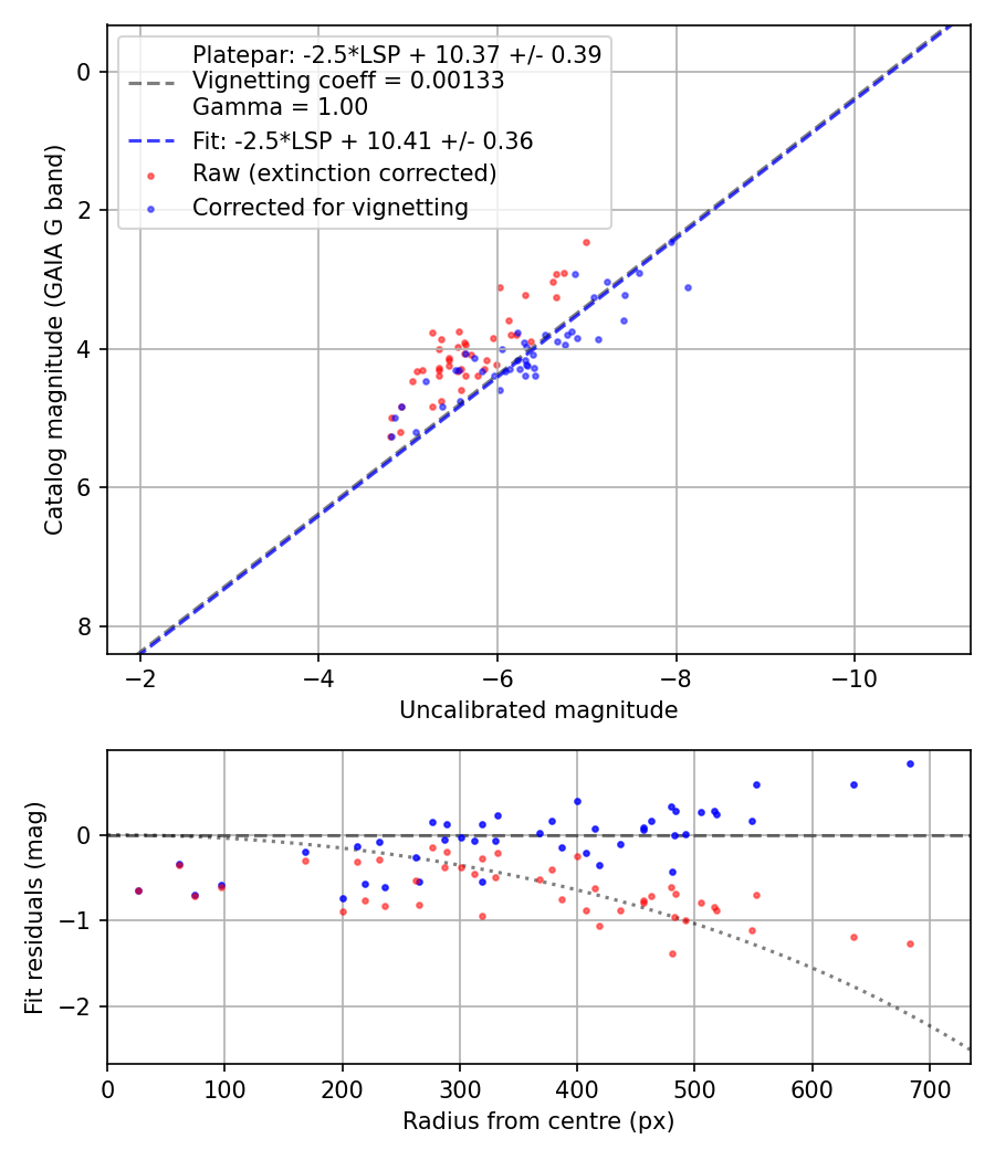 Photometry report