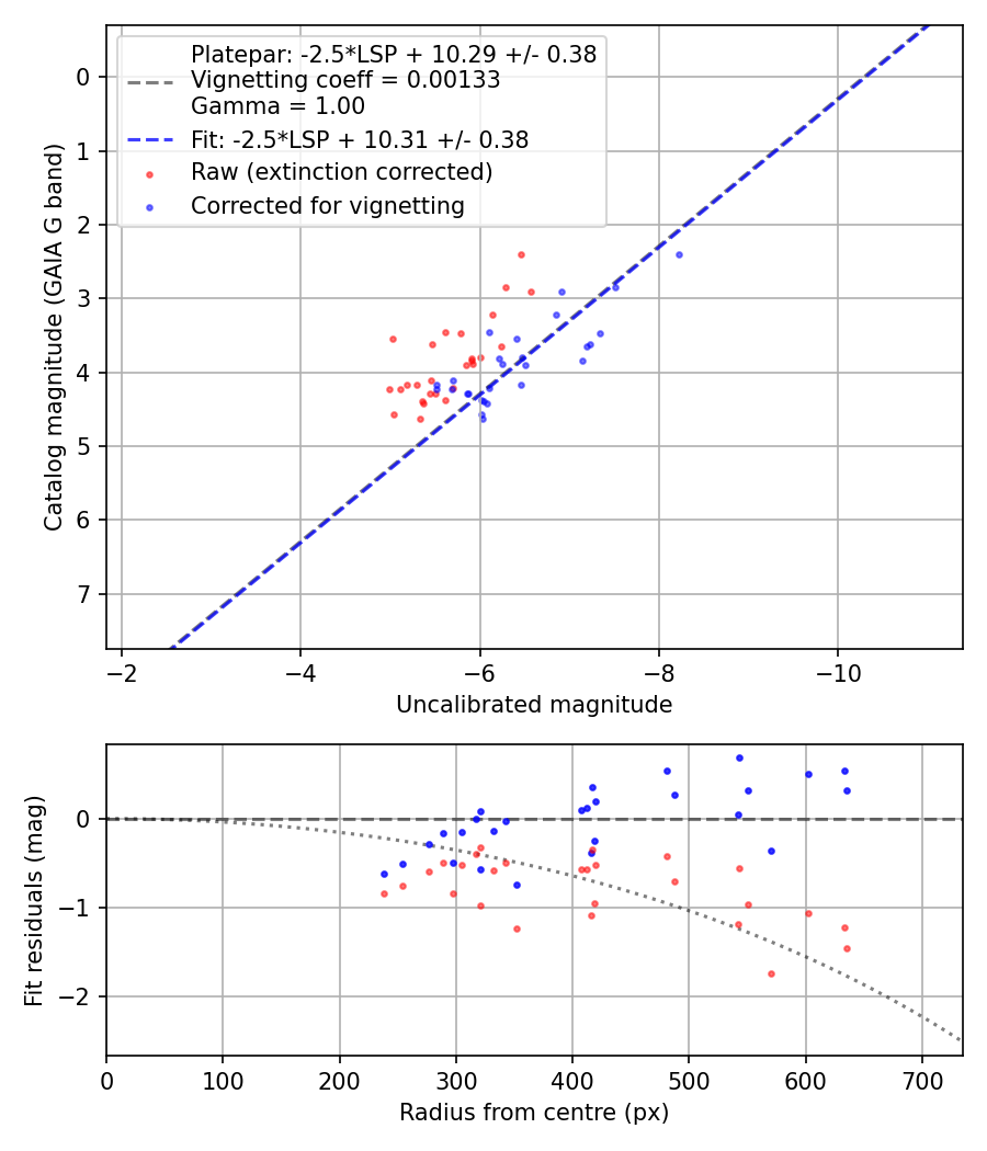 Photometry report