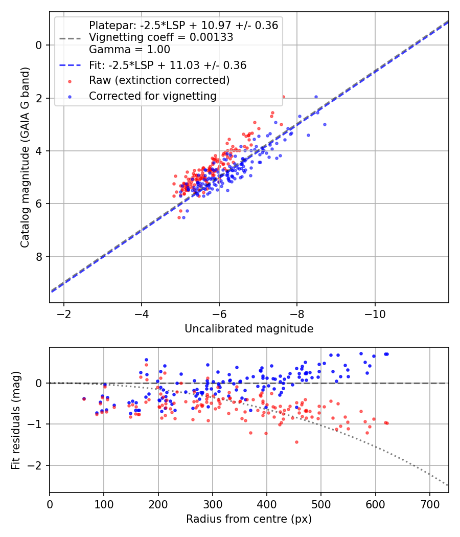 Photometry report