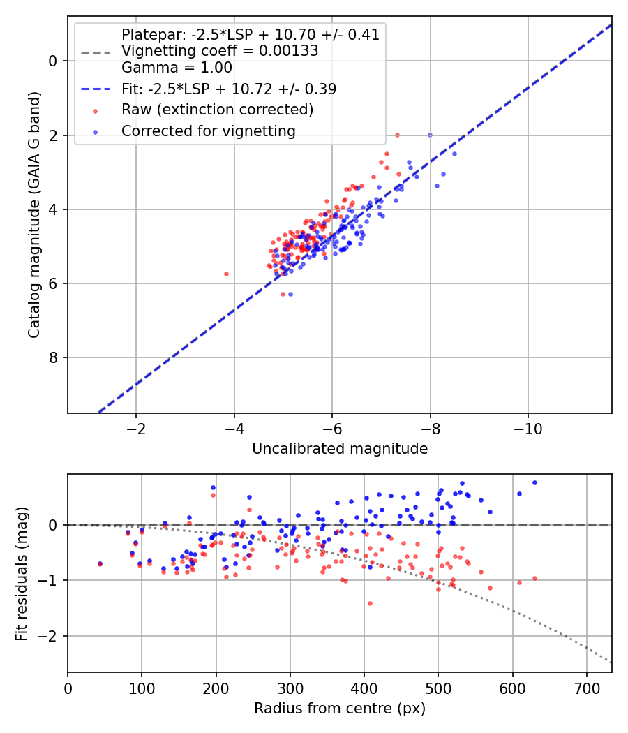 Photometry report