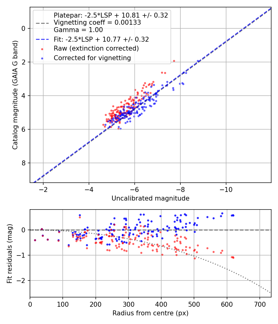 Photometry report