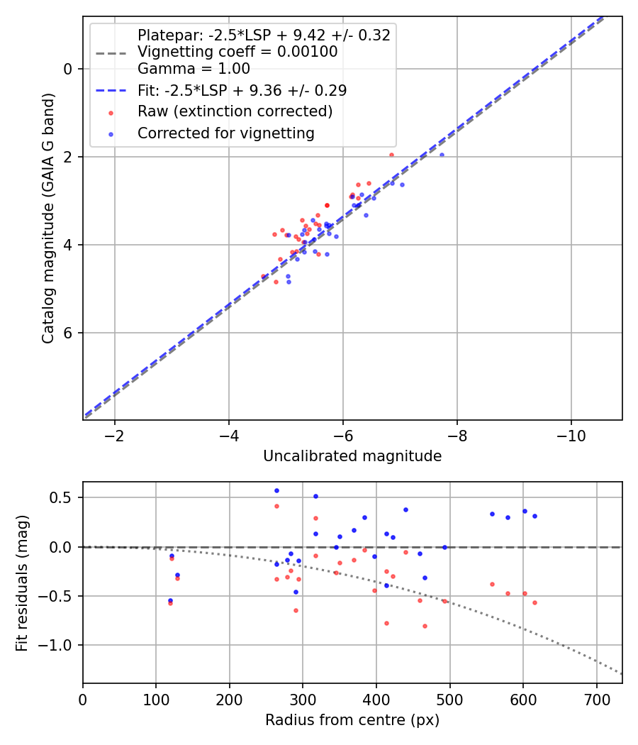 Photometry report