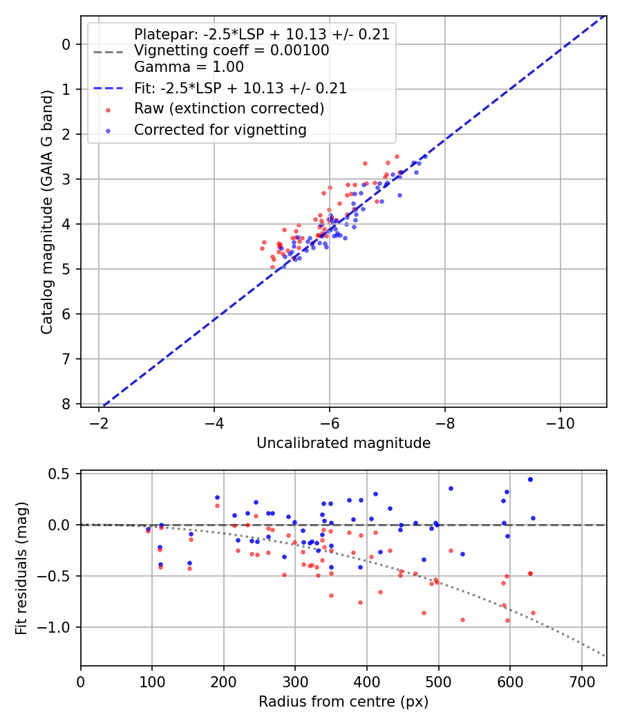 Photometry report
