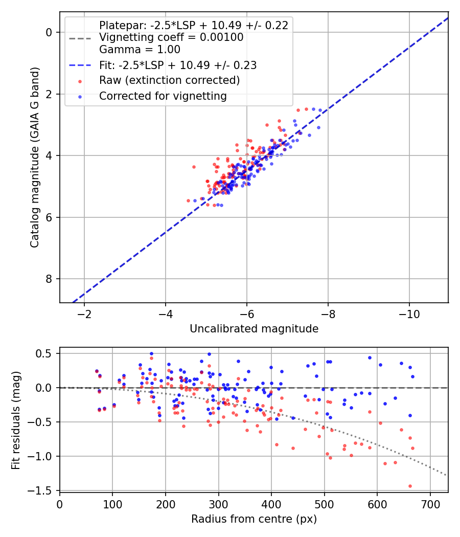 Photometry report