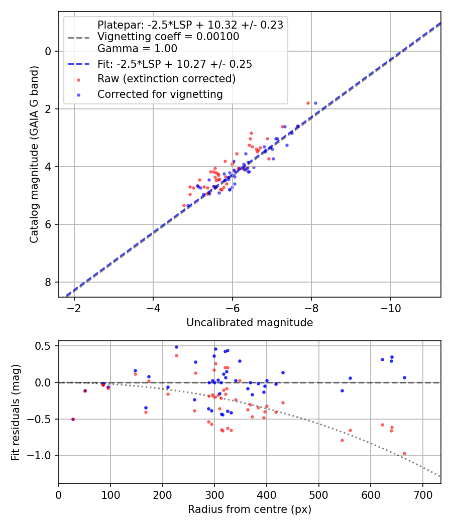 Photometry report