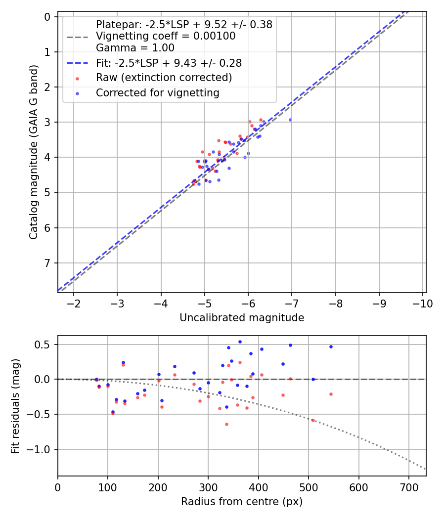 Photometry report