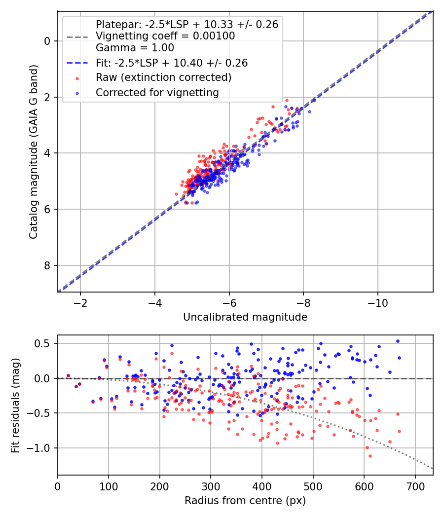 Photometry report