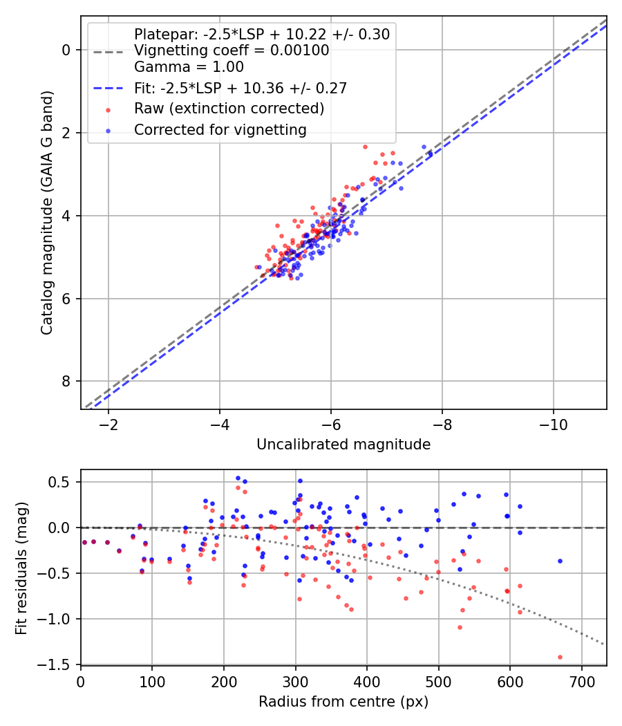 Photometry report