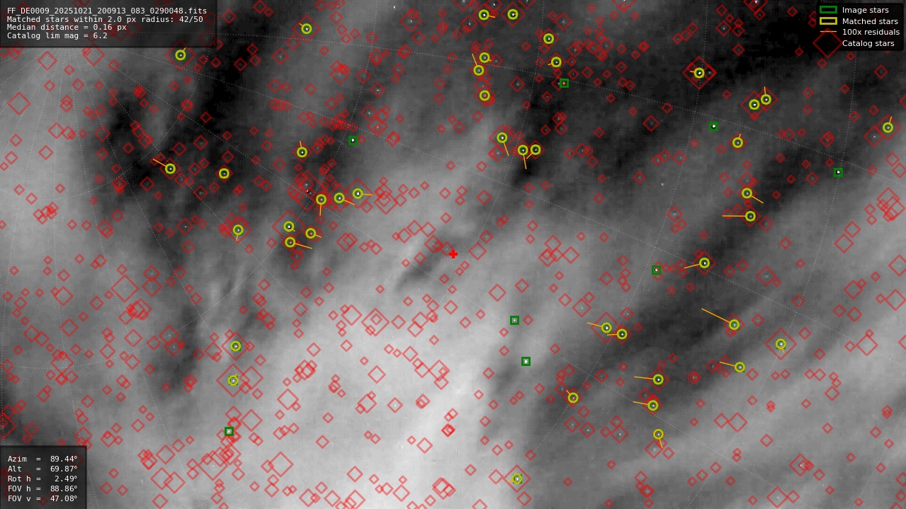 Astrometry report
