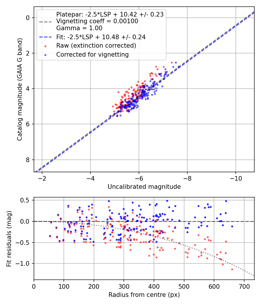 Photometry report
