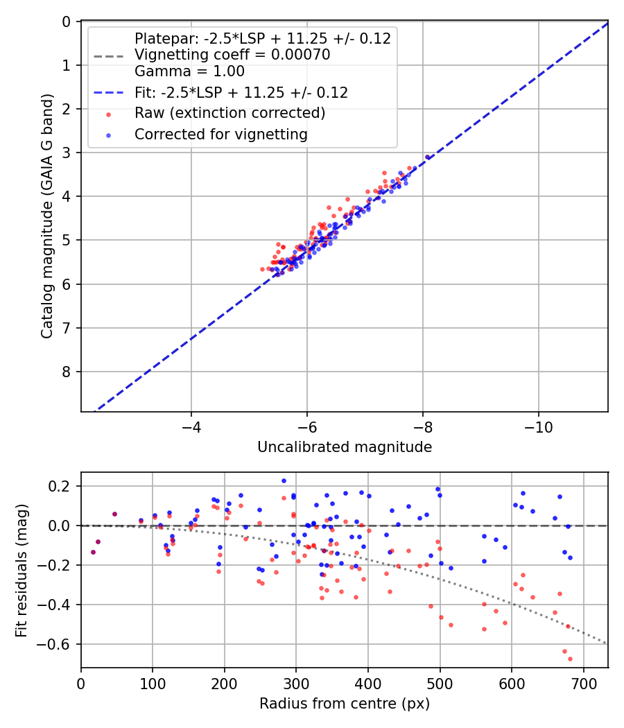 Photometry report