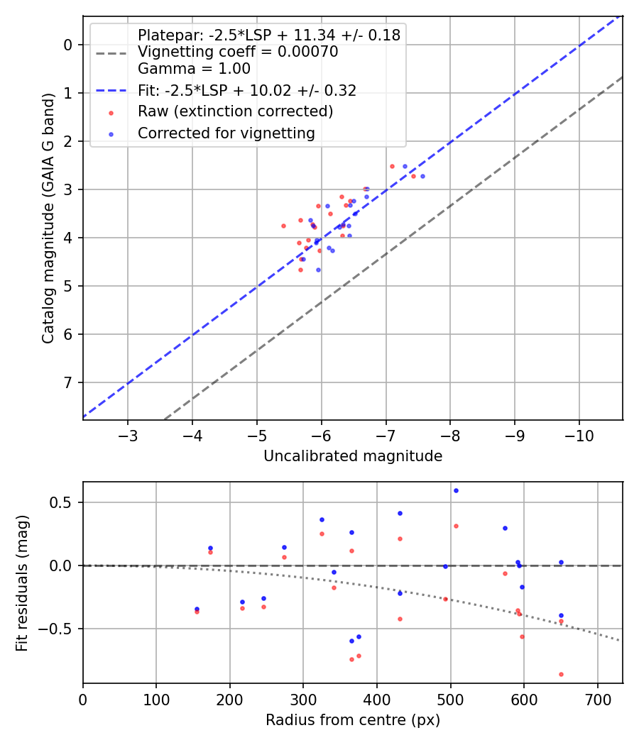 Photometry report