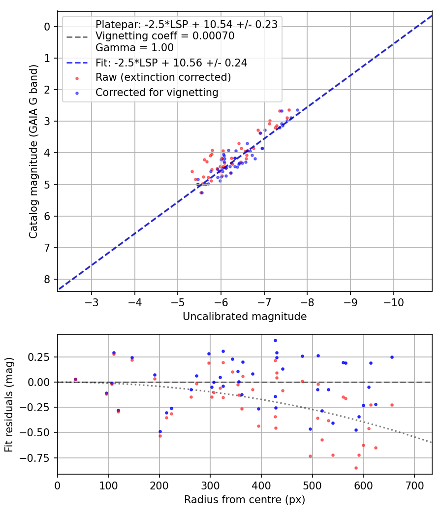 Photometry report