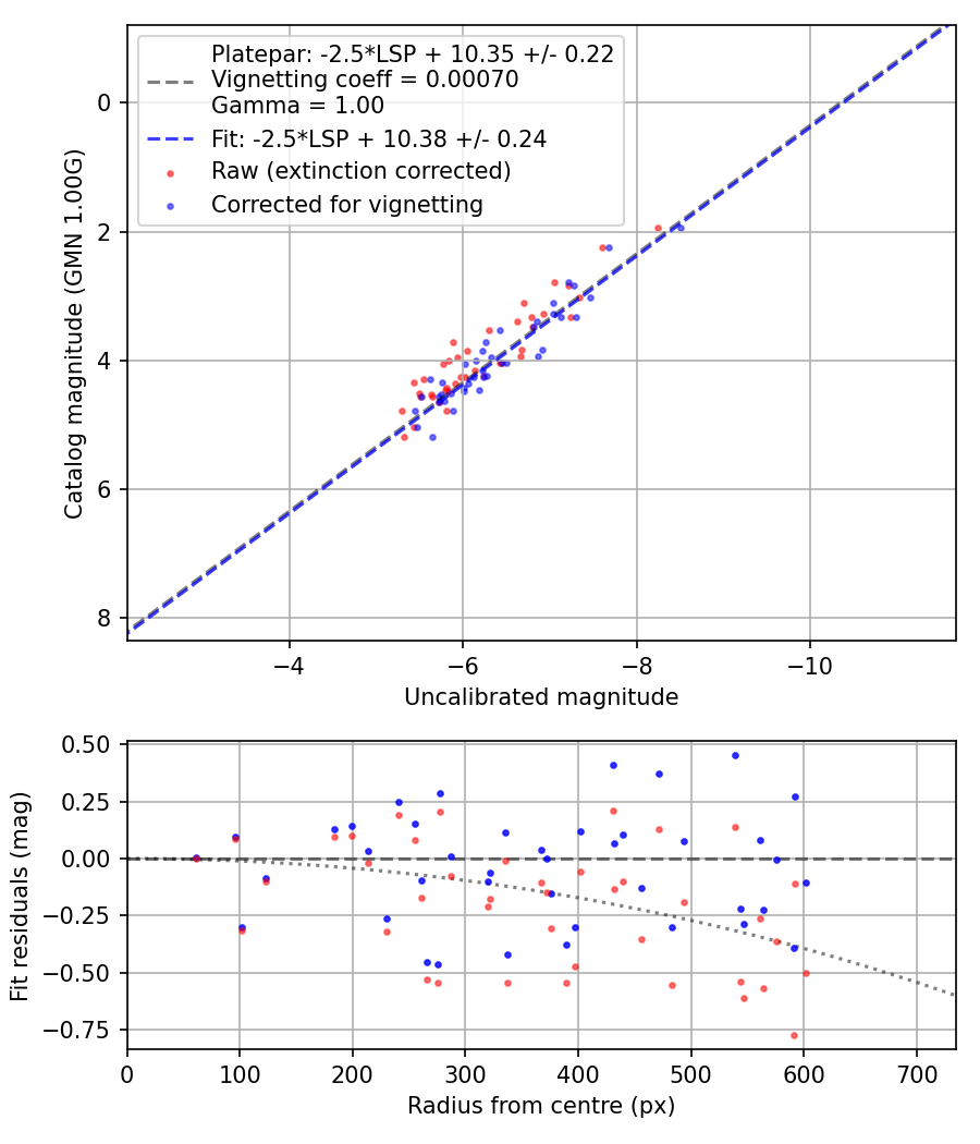 Photometry report
