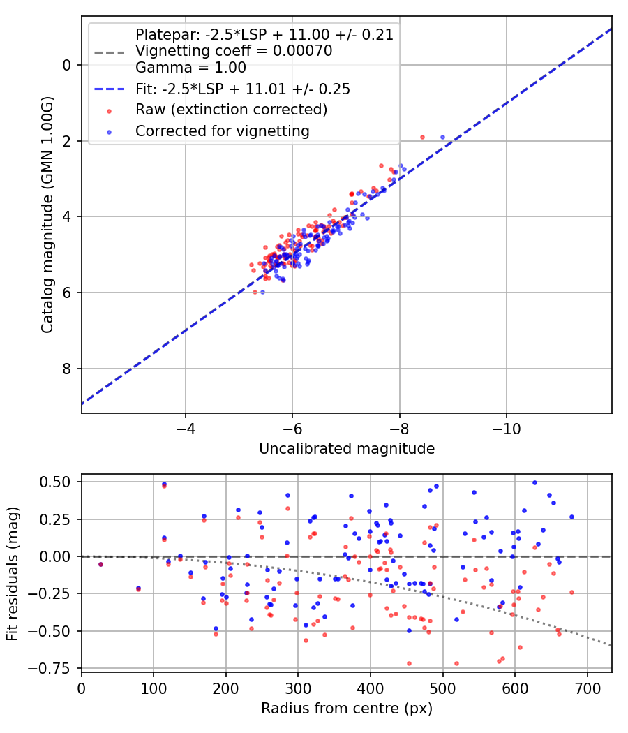 Photometry report