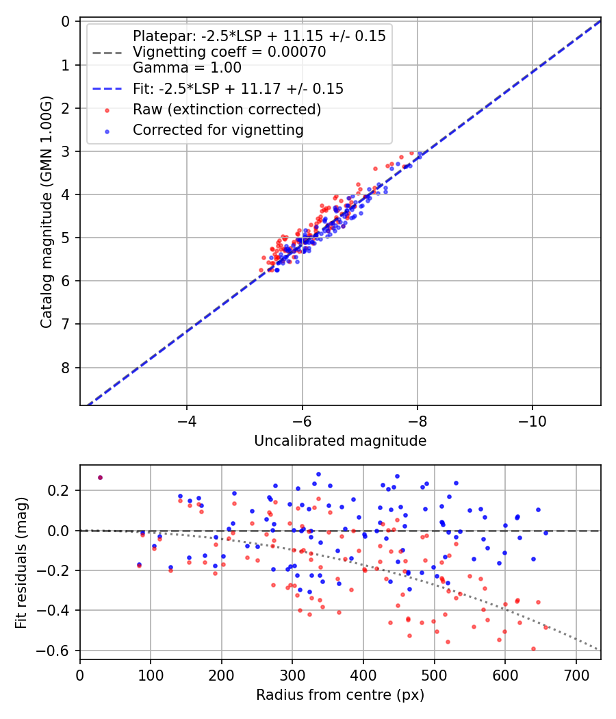 Photometry report