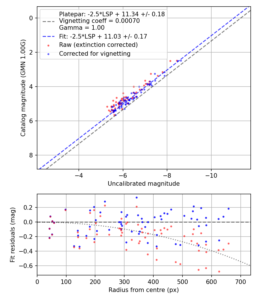Photometry report