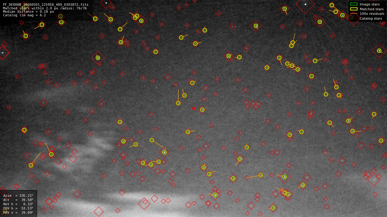 Astrometry report