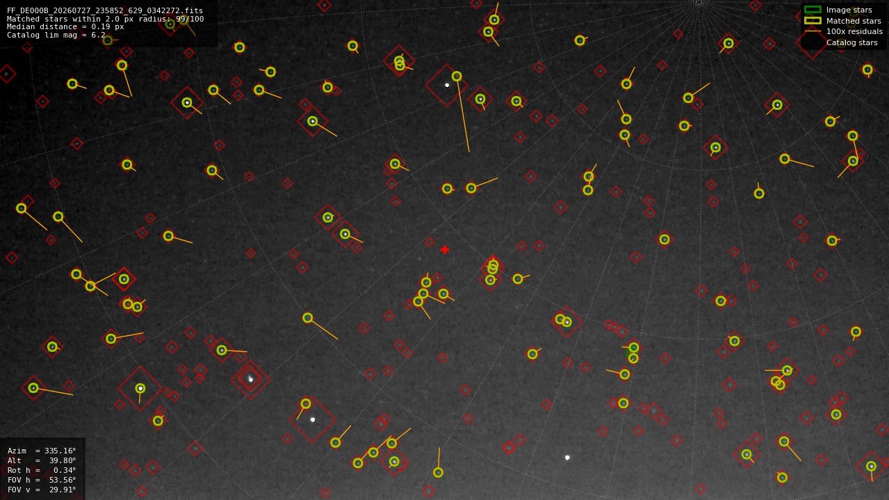 Astrometry report