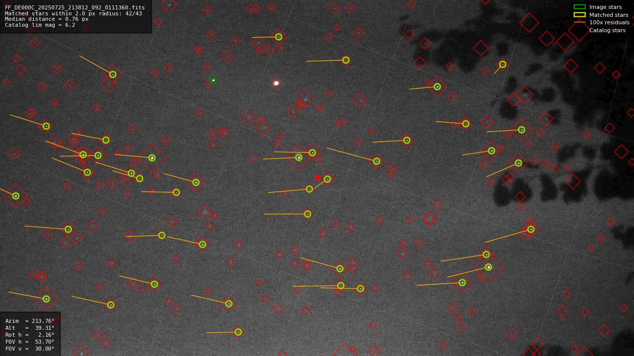 Astrometry report