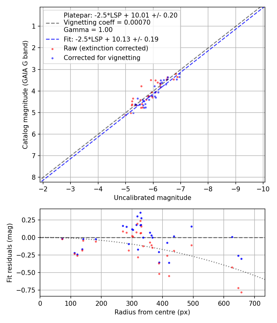 Photometry report