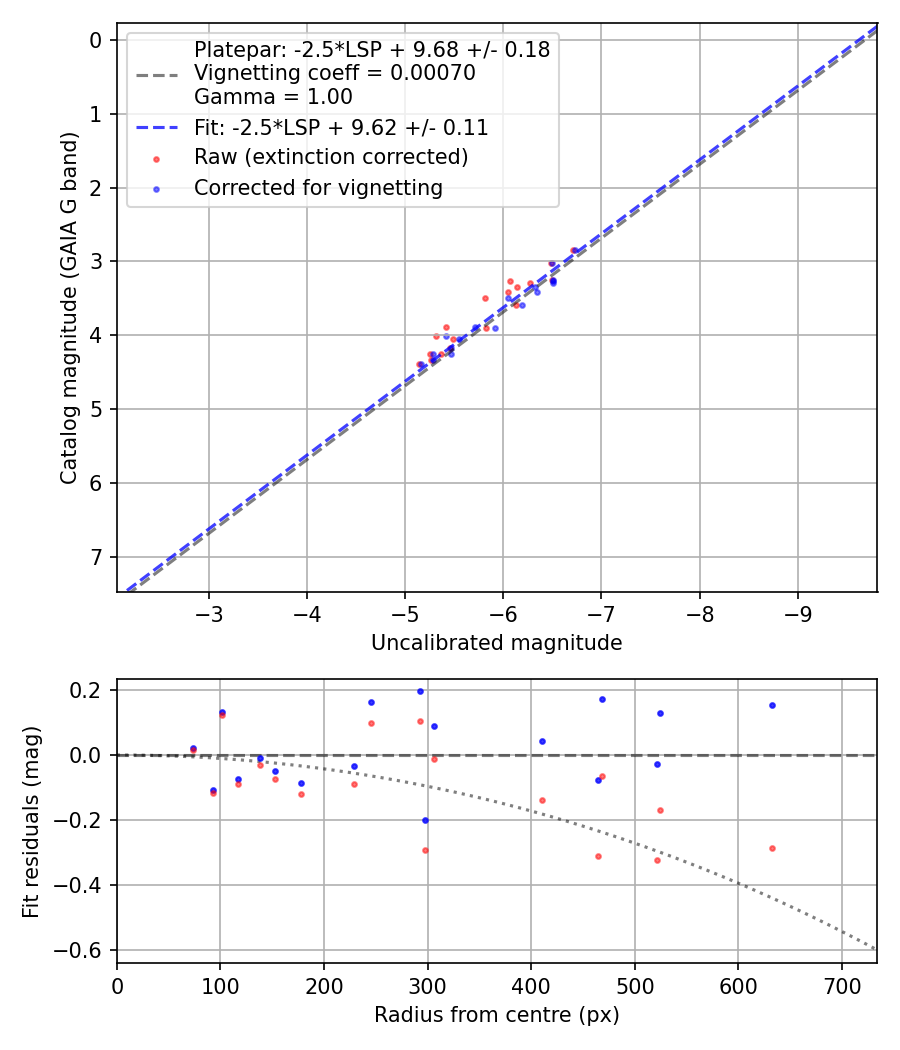 Photometry report