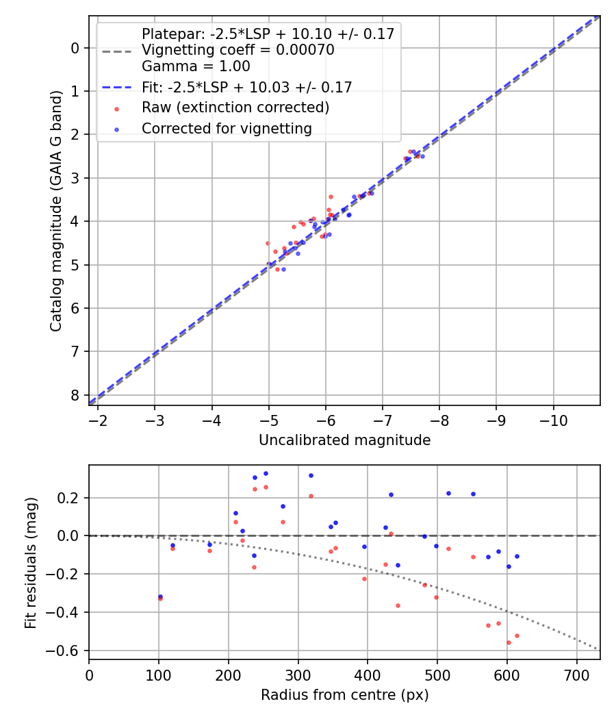 Photometry report