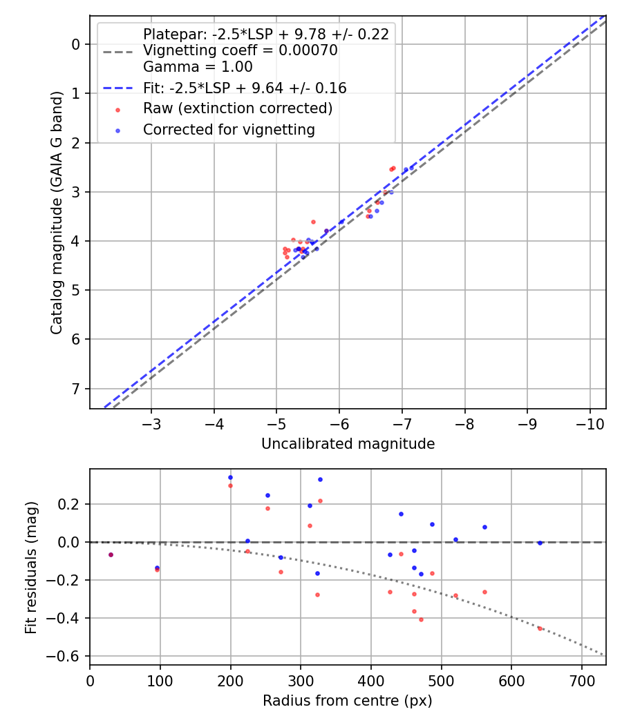 Photometry report