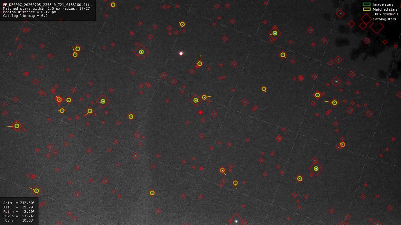 Astrometry report