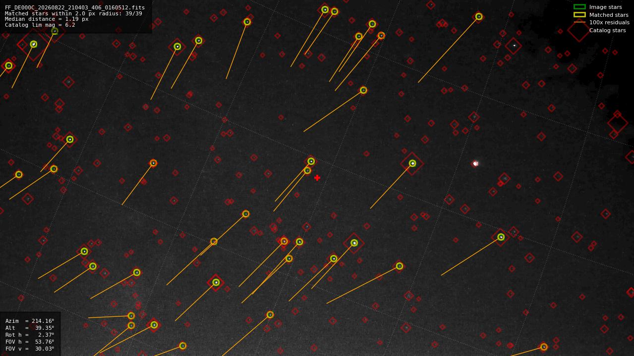 Astrometry report