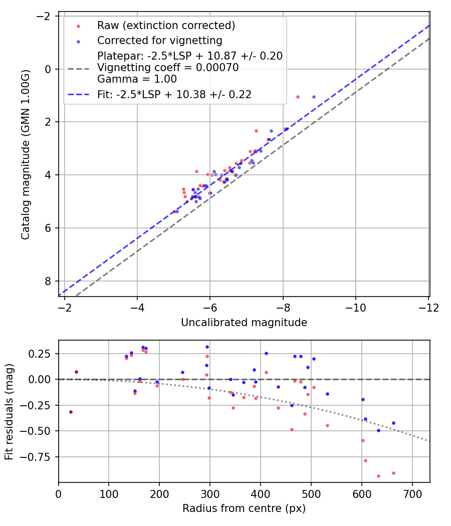 Photometry report