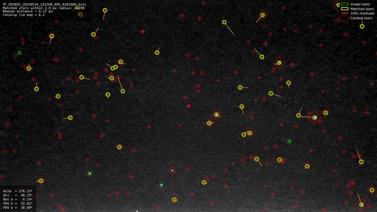 Astrometry report