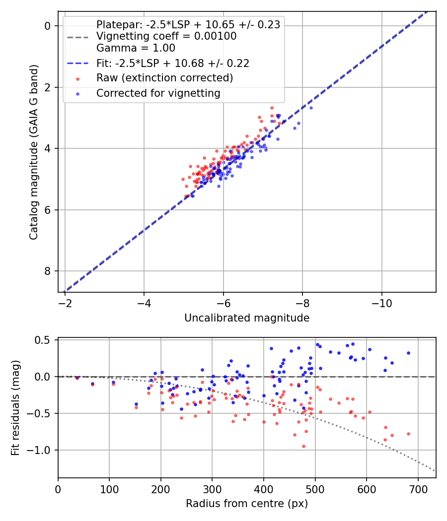 Photometry report