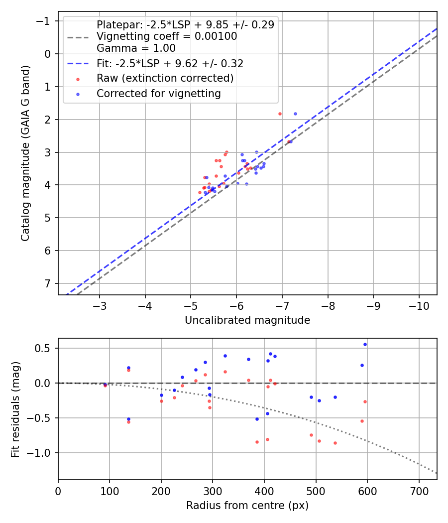 Photometry report