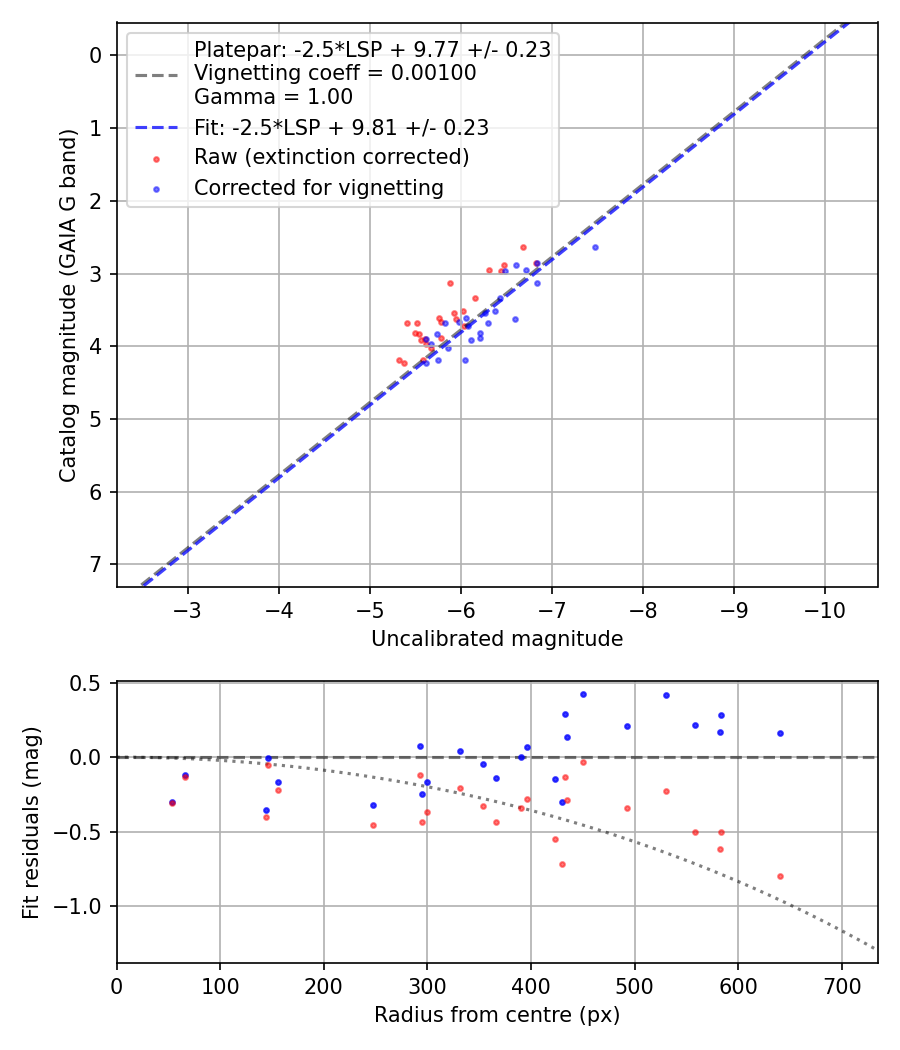 Photometry report