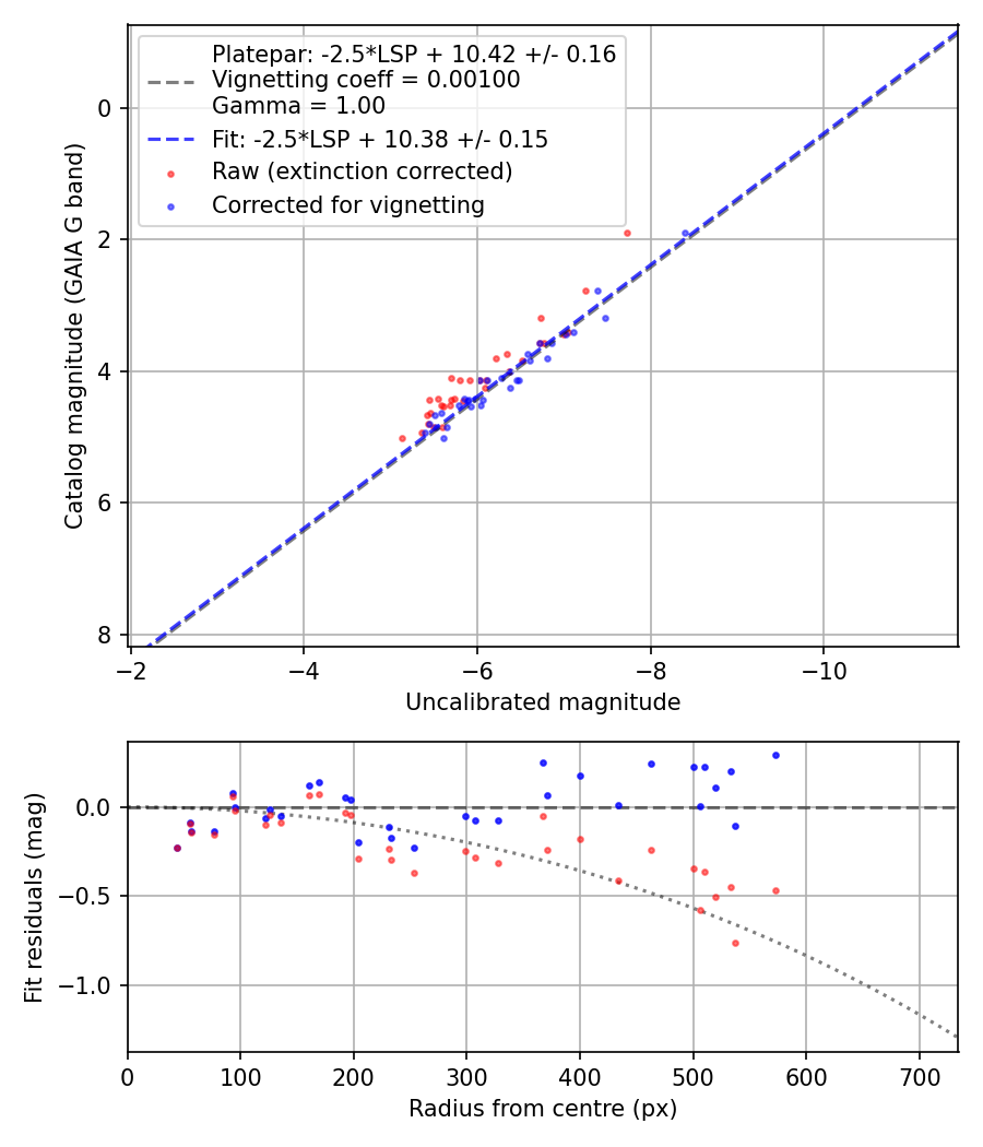 Photometry report