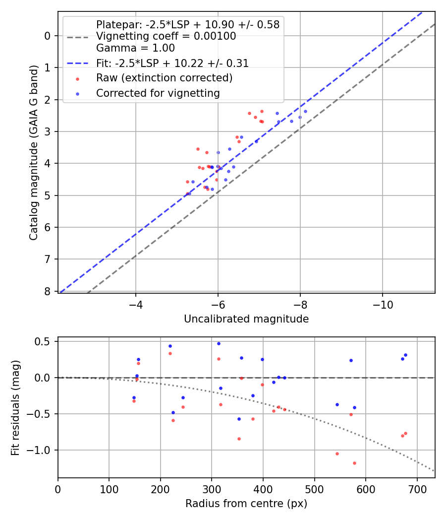 Photometry report