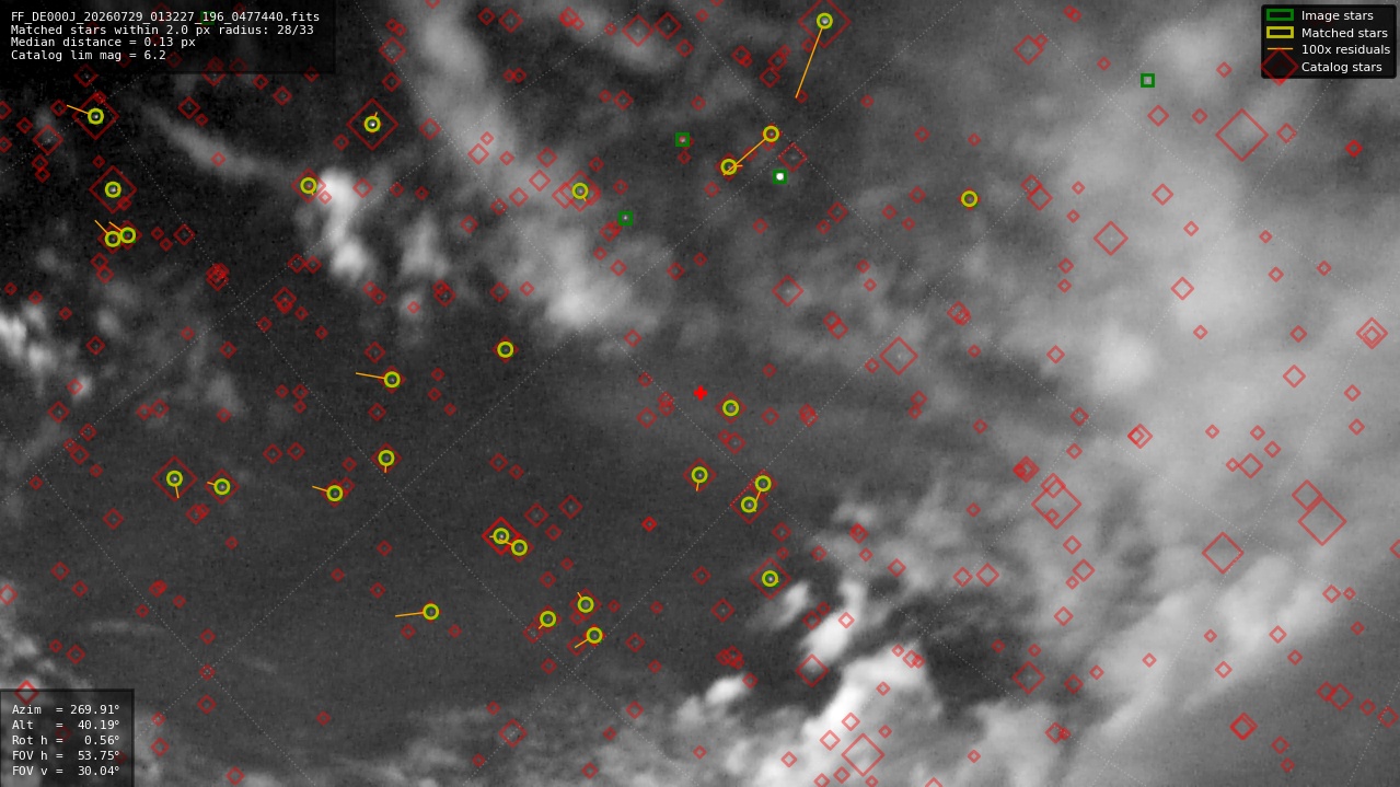 Astrometry report