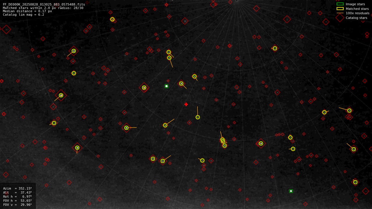 Astrometry report