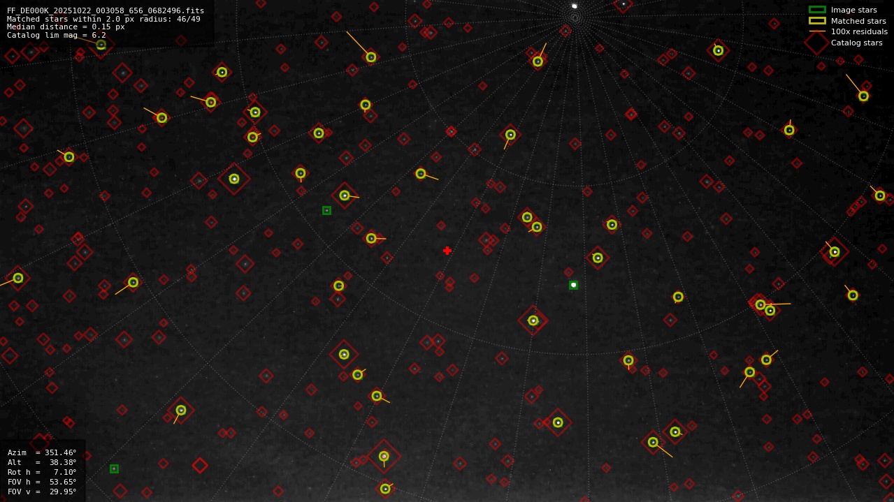 Astrometry report