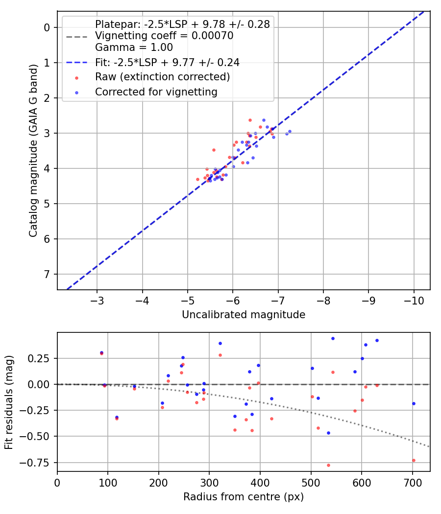 Photometry report