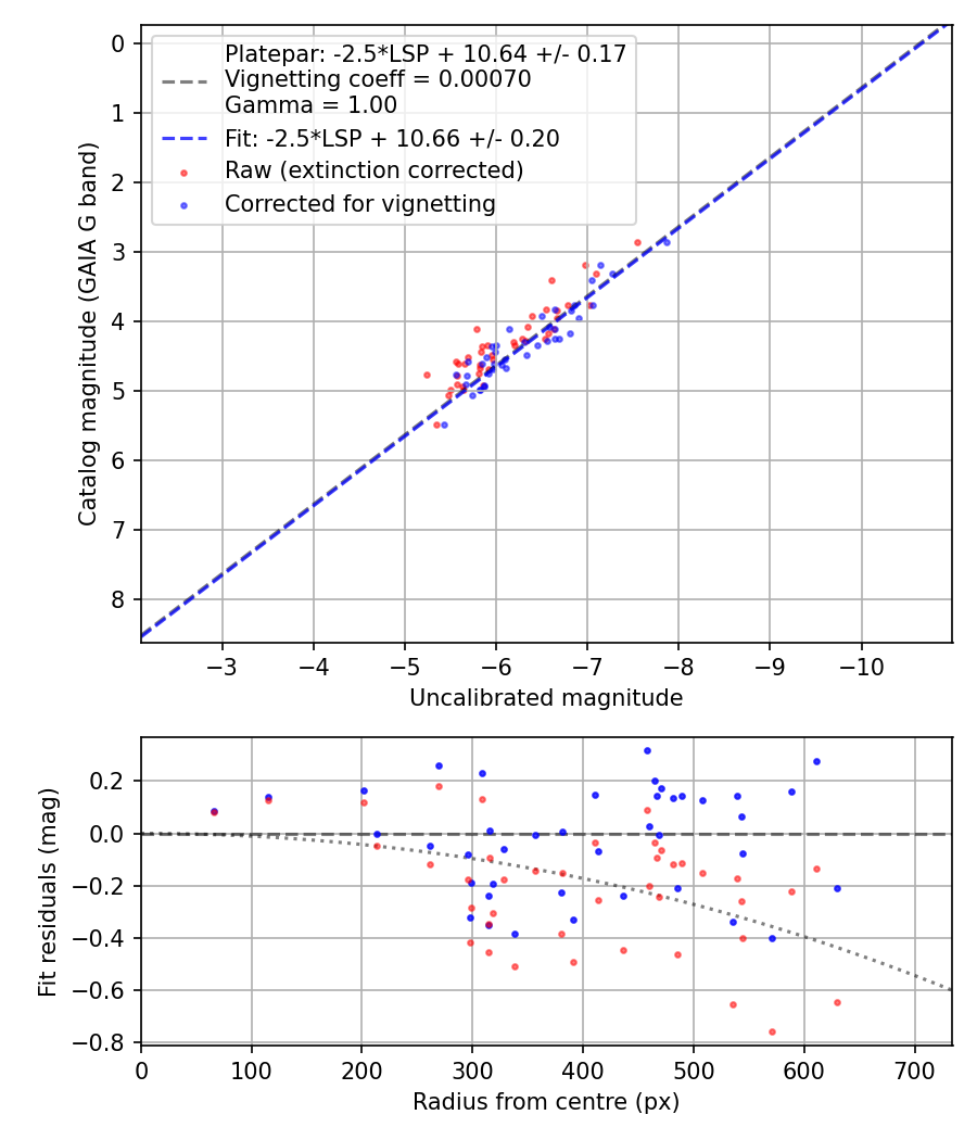 Photometry report