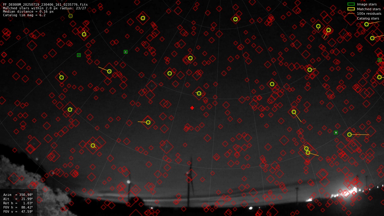 Astrometry report