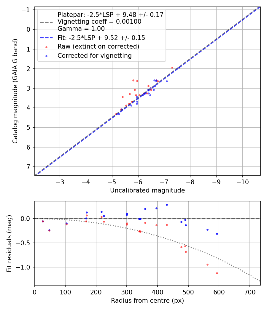Photometry report