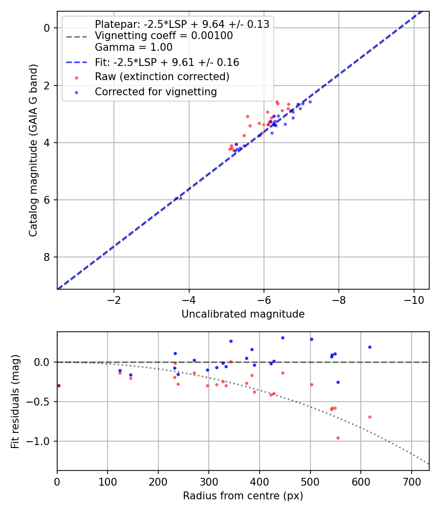 Photometry report