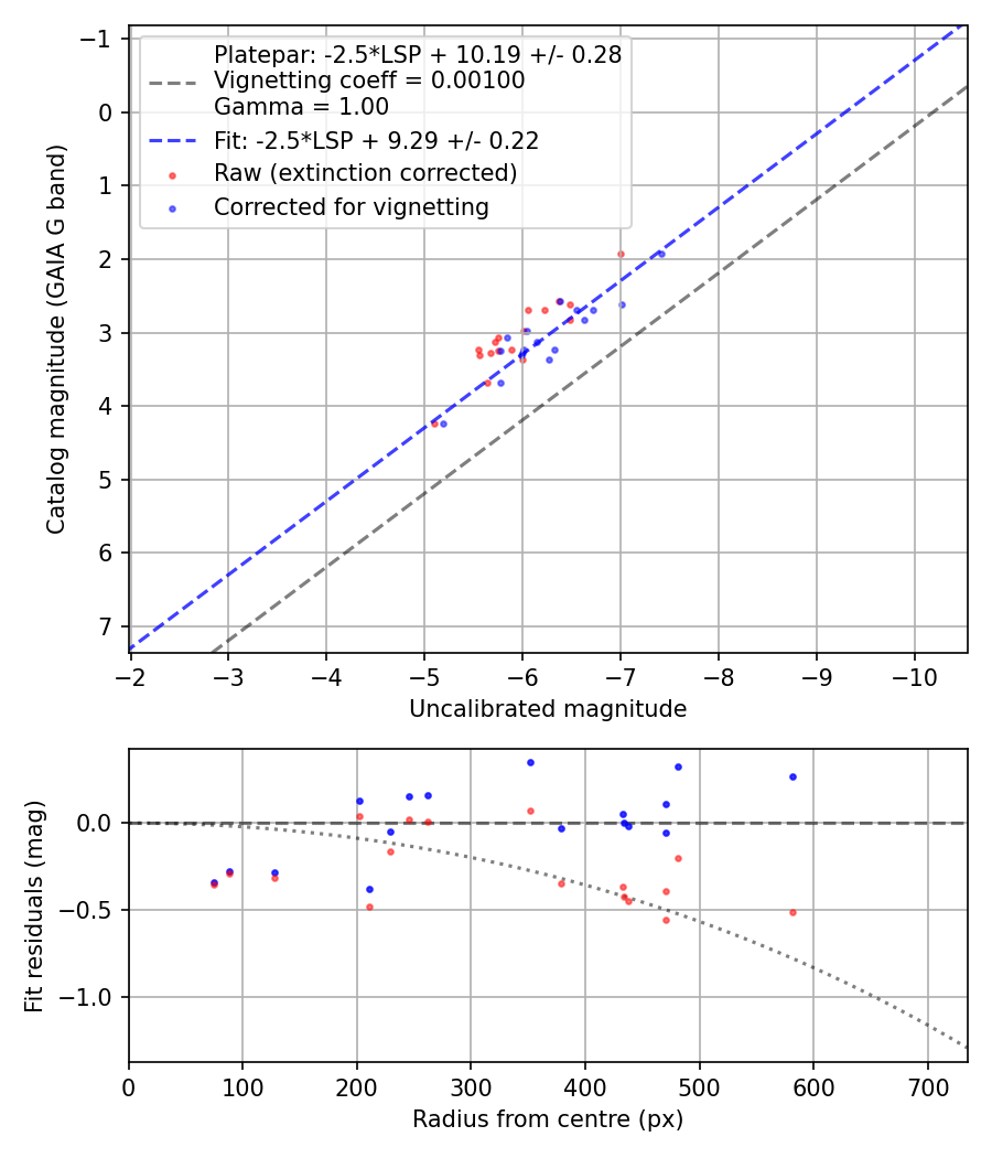 Photometry report