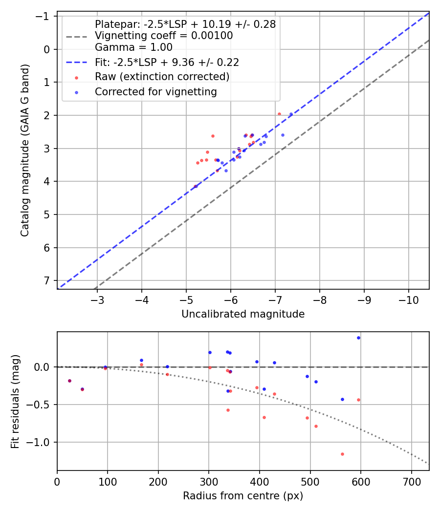 Photometry report