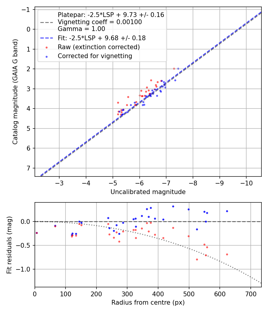Photometry report