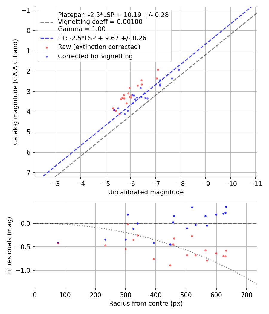 Photometry report