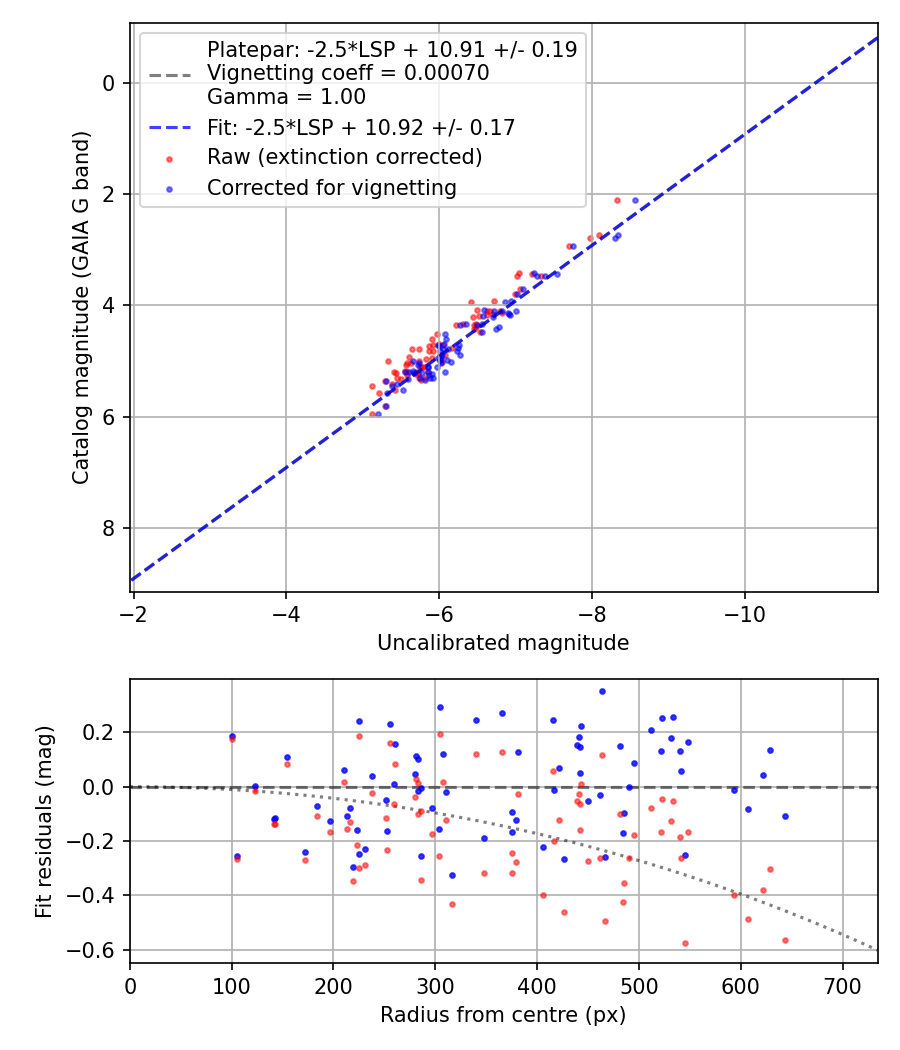 Photometry report